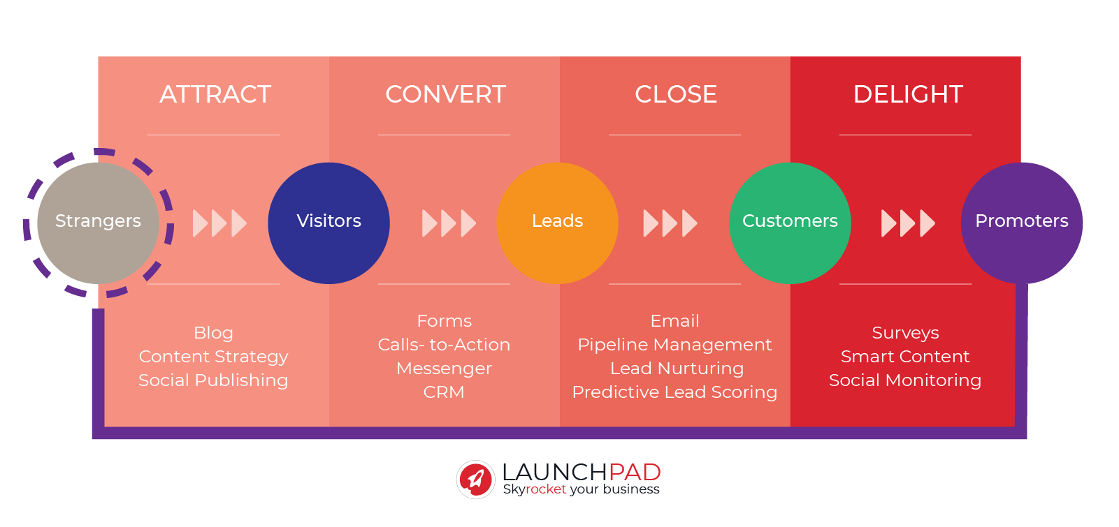 What is Inbound Methodology | Launchpad Marketing