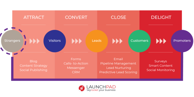 Inbound Marketing